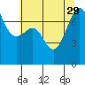 Friday Harbor tide chart for Thursday, July 29, 2021