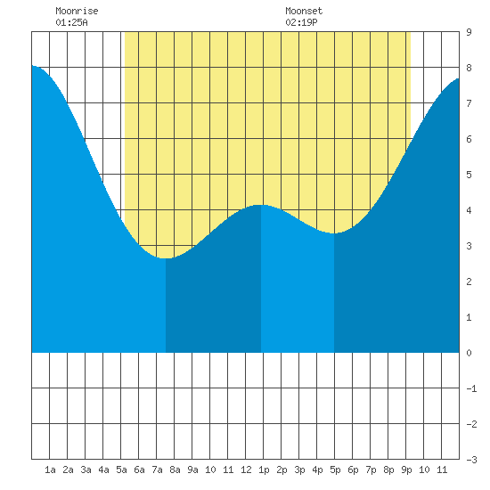 Friday Harbor tide chart for Friday, July 2, 2021