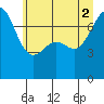 Friday Harbor tide chart for Friday, July 2, 2021