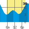 Friday Harbor tide chart for Friday, July 30, 2021