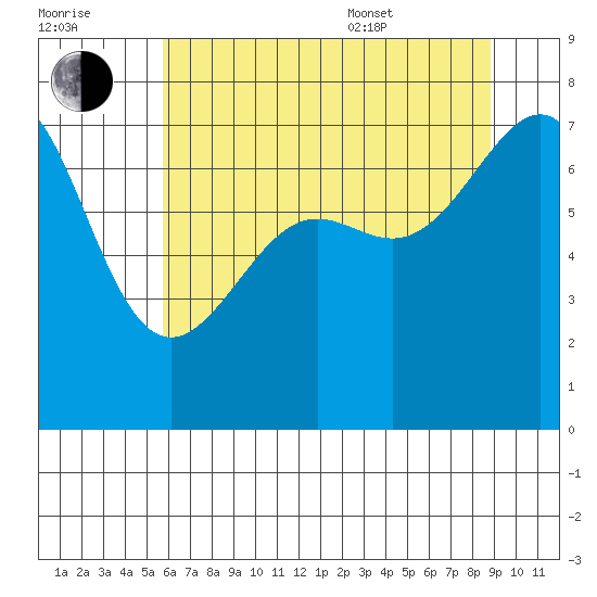 Friday Harbor tide chart for Saturday, July 31, 2021