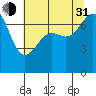 Friday Harbor tide chart for Saturday, July 31, 2021