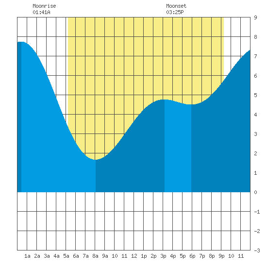Friday Harbor tide chart for Saturday, July 3, 2021