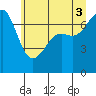 Friday Harbor tide chart for Saturday, July 3, 2021