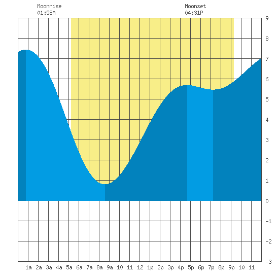 Friday Harbor tide chart for Sunday, July 4, 2021