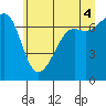 Friday Harbor tide chart for Sunday, July 4, 2021