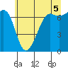 Friday Harbor tide chart for Monday, July 5, 2021