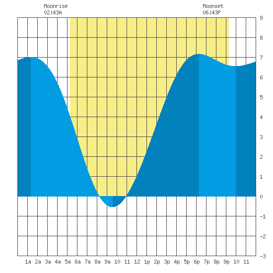 Friday Harbor tide chart for Tuesday, July 6, 2021
