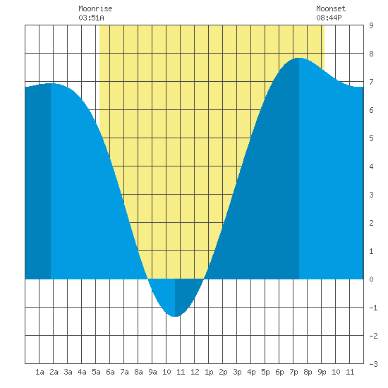 Friday Harbor tide chart for Thursday, July 8, 2021