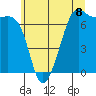 Friday Harbor tide chart for Thursday, July 8, 2021