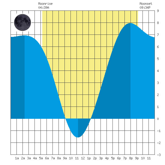 Friday Harbor tide chart for Friday, July 9, 2021