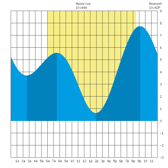 Friday Harbor tide chart for Thursday, August 12, 2021