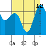 Friday Harbor tide chart for Thursday, August 12, 2021
