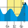 Friday Harbor tide chart for Friday, August 13, 2021