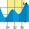 Friday Harbor tide chart for Saturday, August 14, 2021