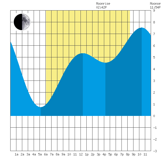 Friday Harbor tide chart for Sunday, August 15, 2021