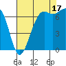Friday Harbor tide chart for Tuesday, August 17, 2021