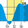Friday Harbor tide chart for Wednesday, August 18, 2021
