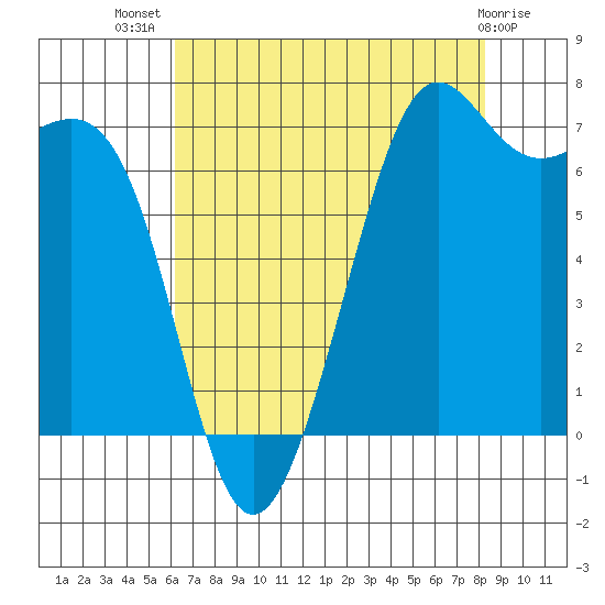 Friday Harbor tide chart for Friday, August 20, 2021