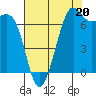 Friday Harbor tide chart for Friday, August 20, 2021