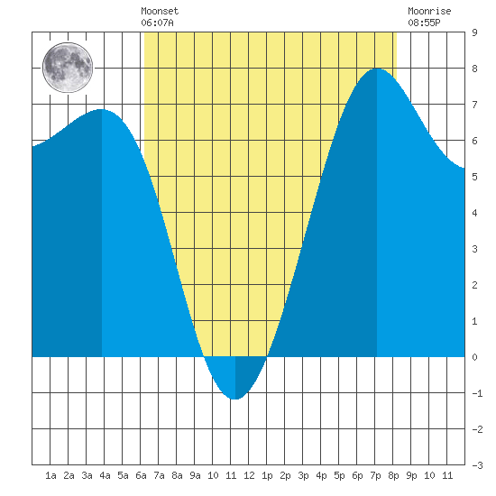 Friday Harbor tide chart for Sunday, August 22, 2021