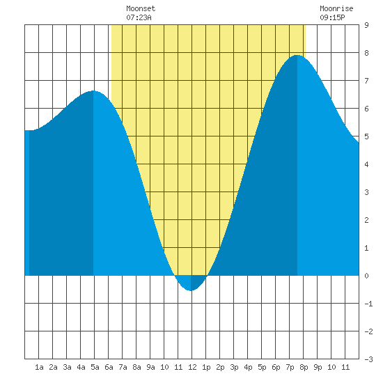 Friday Harbor tide chart for Monday, August 23, 2021
