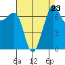 Friday Harbor tide chart for Monday, August 23, 2021
