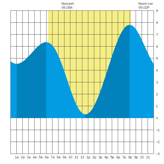 Friday Harbor tide chart for Tuesday, August 24, 2021