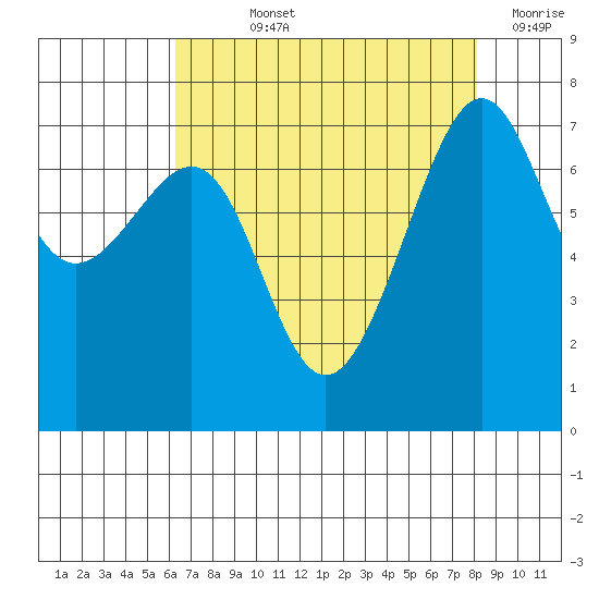 Friday Harbor tide chart for Wednesday, August 25, 2021