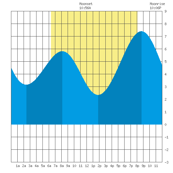 Friday Harbor tide chart for Thursday, August 26, 2021
