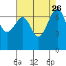 Friday Harbor tide chart for Thursday, August 26, 2021