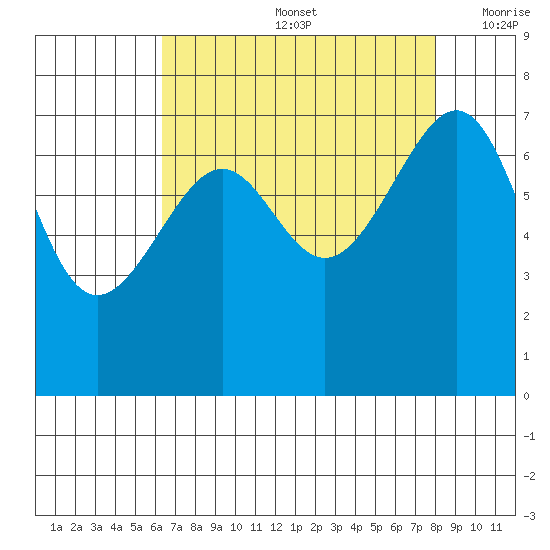 Friday Harbor tide chart for Friday, August 27, 2021