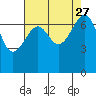 Friday Harbor tide chart for Friday, August 27, 2021