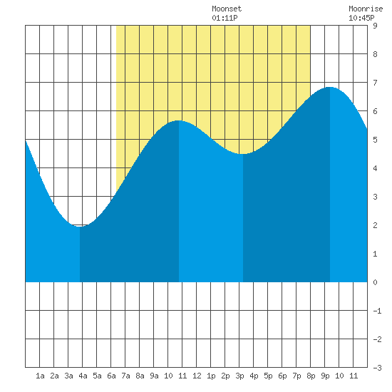 Friday Harbor tide chart for Saturday, August 28, 2021