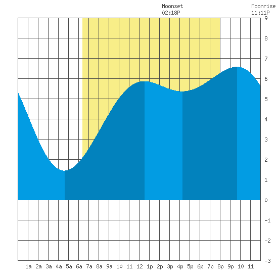 Friday Harbor tide chart for Sunday, August 29, 2021