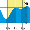 Friday Harbor tide chart for Sunday, August 29, 2021