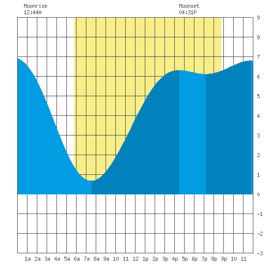 Friday Harbor tide chart for Monday, August 2, 2021