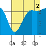 Friday Harbor tide chart for Monday, August 2, 2021