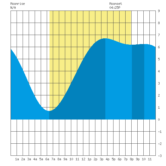Friday Harbor tide chart for Tuesday, August 31, 2021