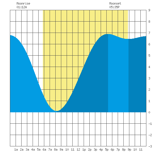 Friday Harbor tide chart for Tuesday, August 3, 2021