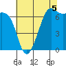 Friday Harbor tide chart for Thursday, August 5, 2021
