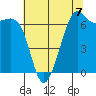 Friday Harbor tide chart for Saturday, August 7, 2021