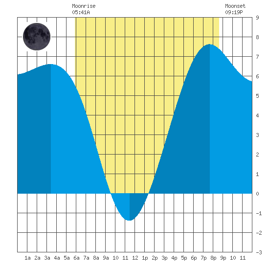 Friday Harbor tide chart for Sunday, August 8, 2021