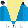 Friday Harbor tide chart for Sunday, August 8, 2021