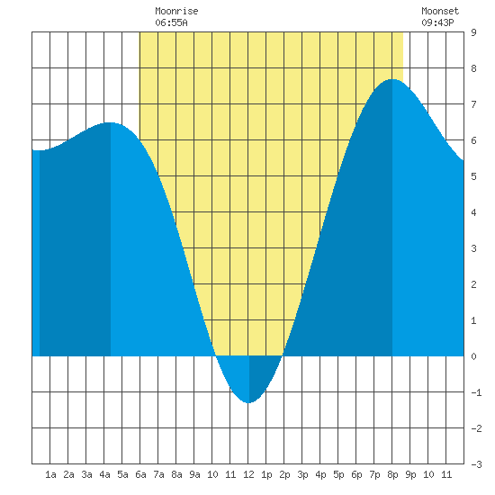 Friday Harbor tide chart for Monday, August 9, 2021