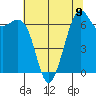 Friday Harbor tide chart for Monday, August 9, 2021
