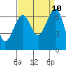 Friday Harbor tide chart for Friday, September 10, 2021