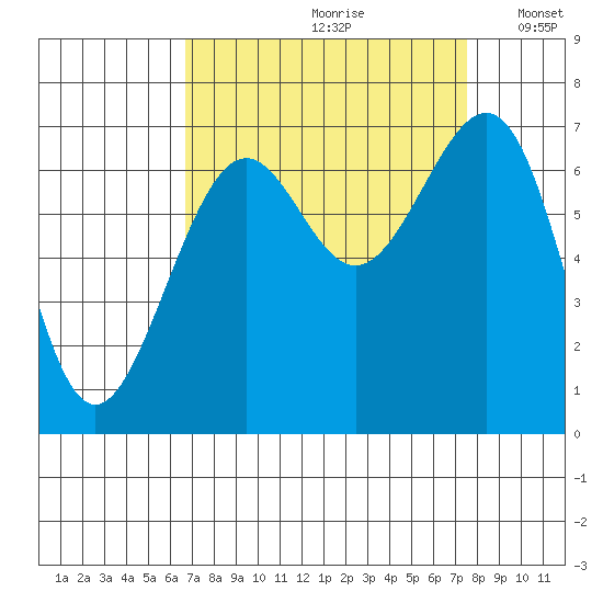 Friday Harbor tide chart for Saturday, September 11, 2021