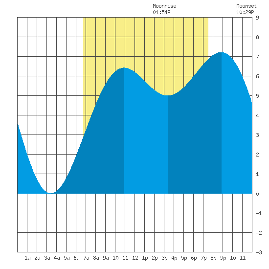 Friday Harbor tide chart for Sunday, September 12, 2021