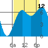 Friday Harbor tide chart for Sunday, September 12, 2021